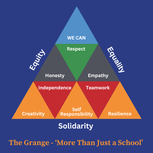 Key Values Triangle WE CAN and Grange Colours